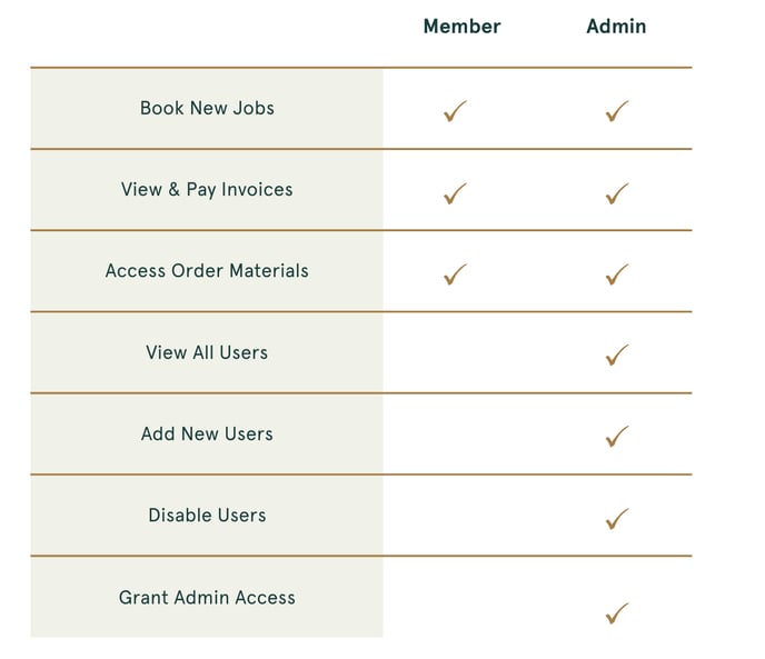 Firm Dashboard User Roles Overview